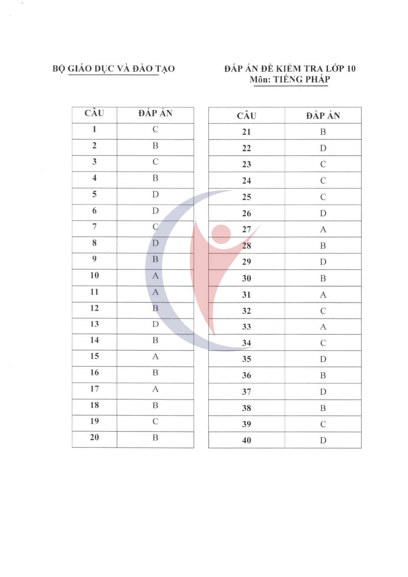 Cấu Trúc Đề Thi Tốt Nghiệp THPT Môn Tiếng Pháp 2025